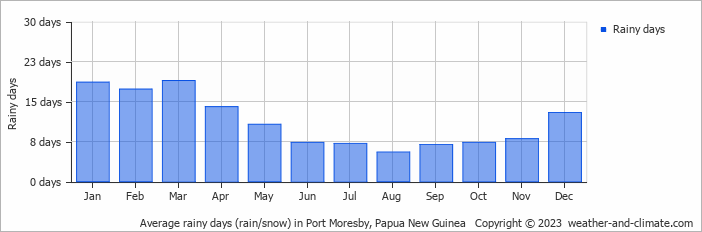 Average monthly rainy days in Port Moresby, Papua New Guinea