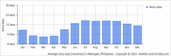 Average monthly rainy days in Batangas, Philippines