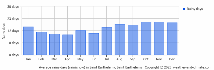 Average monthly rainy days in Saint Barthélemy, Saint Barthélemy
