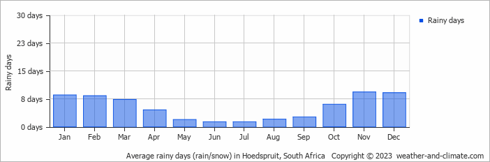 Average monthly rainy days in Hoedspruit, South Africa