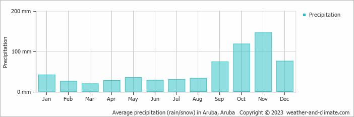 Average monthly rainfall, snow, precipitation in Aruba, Aruba