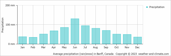 Average monthly rainfall, snow, precipitation in Banff, Canada