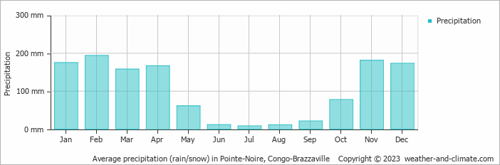 Average monthly rainfall, snow, precipitation in Pointe-Noire, Congo-Brazzaville 