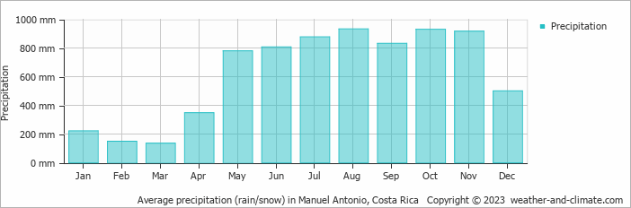 Average monthly rainfall, snow, precipitation in Manuel Antonio, Costa Rica