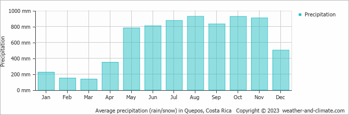 Average monthly rainfall, snow, precipitation in Quepos, Costa Rica