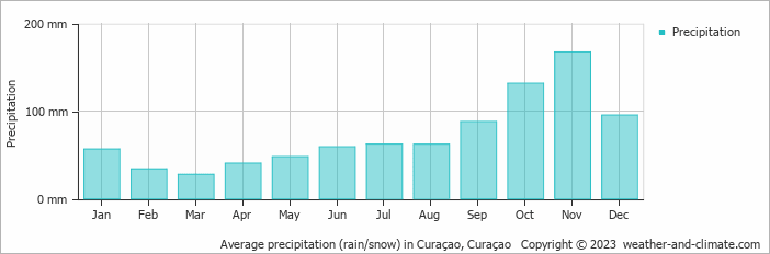 Average monthly rainfall, snow, precipitation in Curaçao, Curaçao