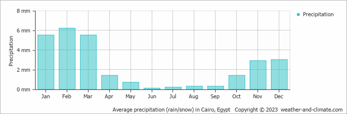 Average monthly rainfall, snow, precipitation in Cairo, Egypt
