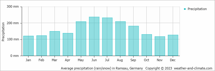 Average monthly rainfall, snow, precipitation in Ramsau, Germany