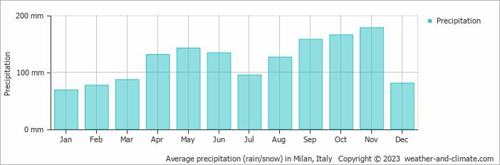Average monthly rainfall, snow, precipitation in Milan, Italy