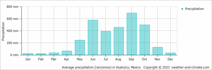 Average monthly rainfall, snow, precipitation in Huatulco, Mexico