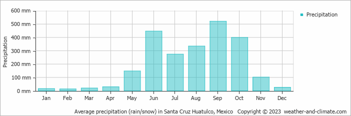 Average monthly rainfall, snow, precipitation in Santa Cruz Huatulco, Mexico