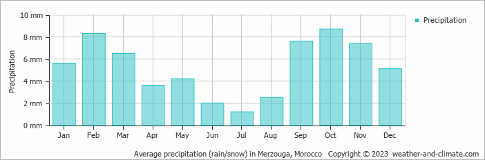 Average monthly rainfall, snow, precipitation in Merzouga, Morocco