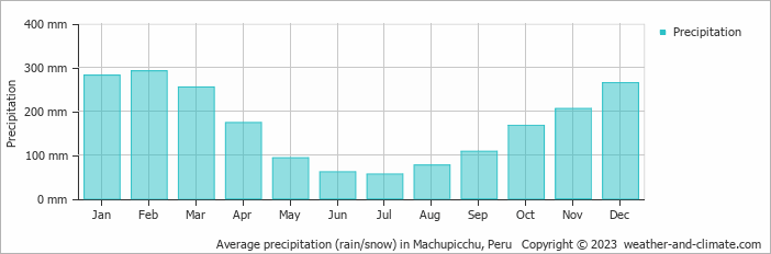 Average monthly rainfall, snow, precipitation in Machupicchu, Peru
