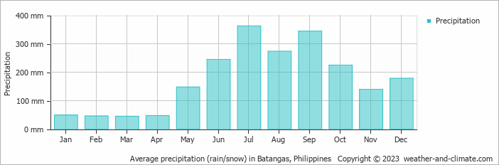 Average monthly rainfall, snow, precipitation in Batangas, 