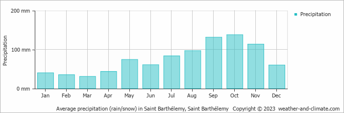 Average monthly rainfall, snow, precipitation in Saint Barthélemy, Saint Barthélemy
