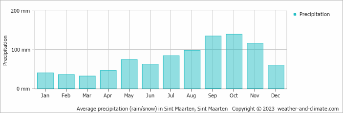 Average monthly rainfall, snow, precipitation in Sint Maarten, 