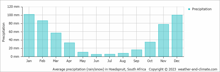 Average monthly rainfall, snow, precipitation in Hoedspruit, South Africa