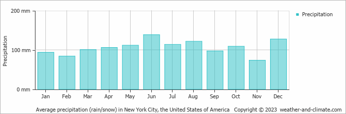 Average monthly rainfall, snow, precipitation in New York City (NY), 