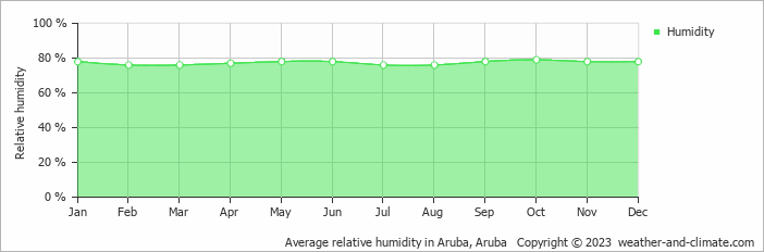Average monthly relative humidity in Aruba, Aruba
