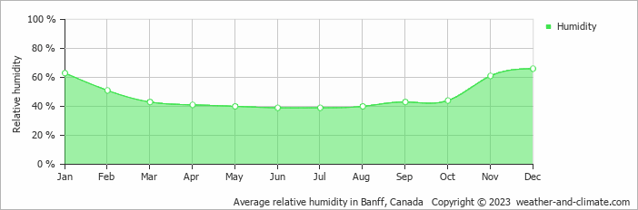 Average monthly relative humidity in Banff, Canada
