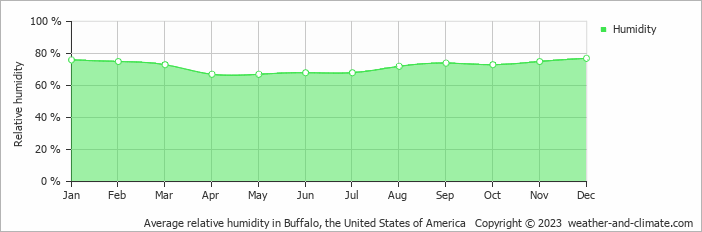 Average monthly relative humidity in Niagara Falls, Canada