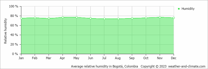 Average monthly relative humidity in Bogotá, Colombia