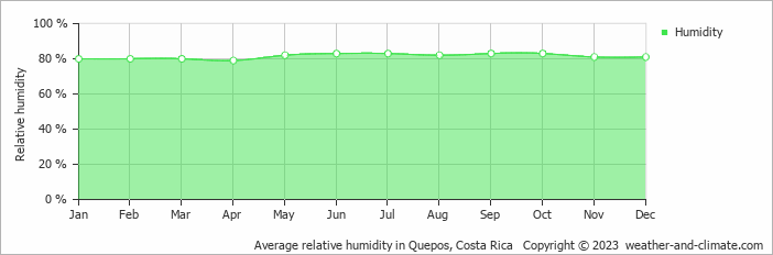 Average monthly relative humidity in Quepos, Costa Rica