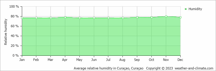 Average monthly relative humidity in Curaçao, Curaçao