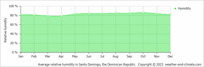 Average monthly relative humidity in Santo Domingo, the Dominican Republic