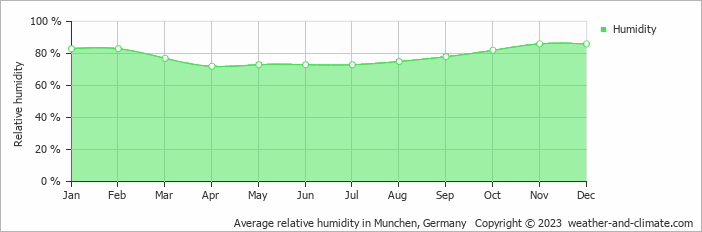Average monthly relative humidity in Munchen, Germany
