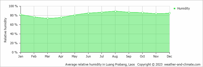Average monthly relative humidity in Luang Prabang, Laos