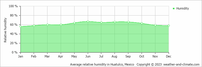 Average monthly relative humidity in Huatulco, Mexico