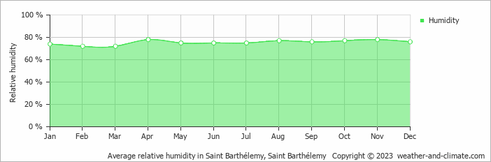 Average monthly relative humidity in Saint Barthélemy, Saint Barthélemy