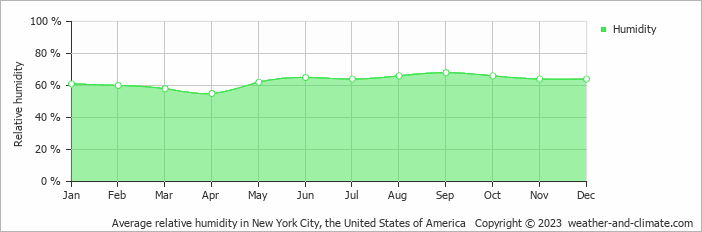 Average monthly relative humidity in New York City (NY), 