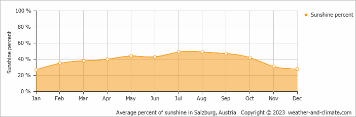 Average monthly percentage of sunshine in Ramsau, Germany