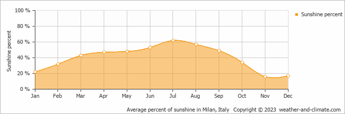 Average monthly percentage of sunshine in Milan, Italy