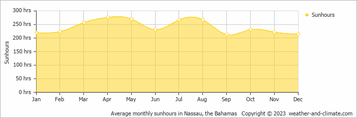Average monthly hours of sunshine in Nassau, the Bahamas