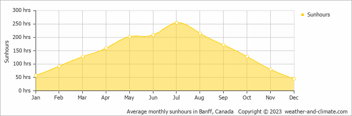 Average monthly hours of sunshine in Banff, Canada