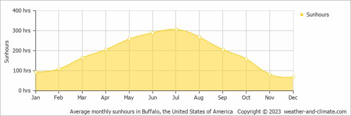 Average monthly hours of sunshine in Niagara Falls, Canada