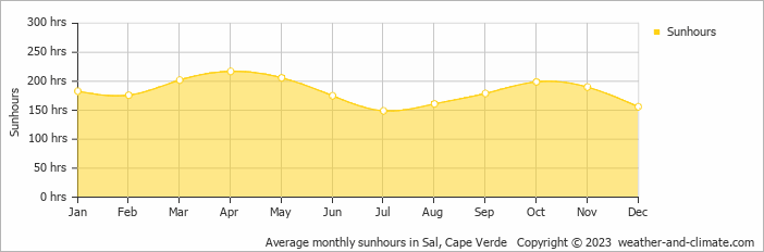 Average monthly hours of sunshine in Sal, Cape Verde
