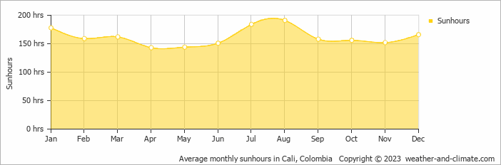 Average monthly hours of sunshine in Cali, Colombia