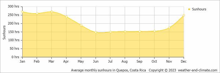 Average monthly hours of sunshine in Quepos, Costa Rica