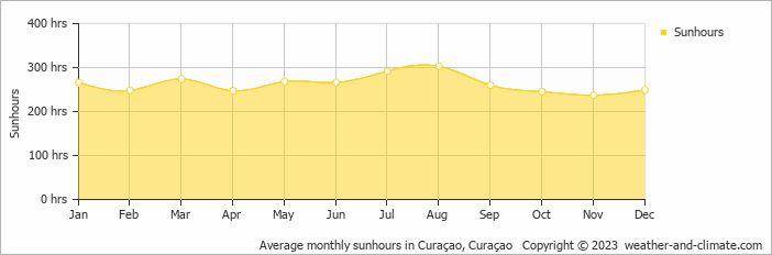 Average monthly hours of sunshine in Curaçao, 