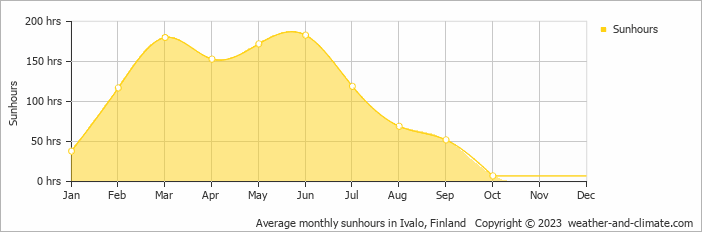 Average monthly hours of sunshine in Saariselka, Finland