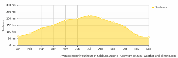 Average monthly hours of sunshine in Ramsau, Germany