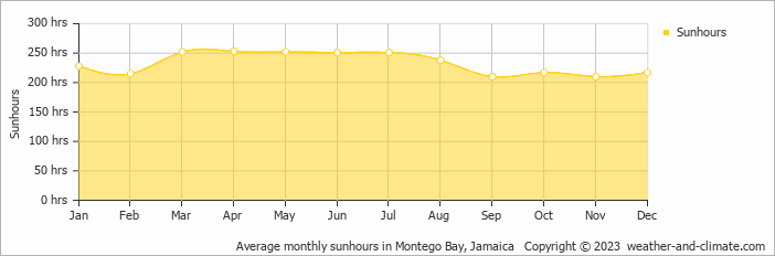 Average monthly hours of sunshine in Montego Bay, Jamaica