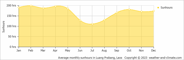 Average monthly hours of sunshine in Luang Prabang, Laos