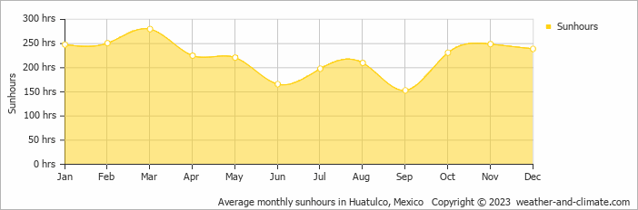 Average monthly hours of sunshine in Huatulco, Mexico