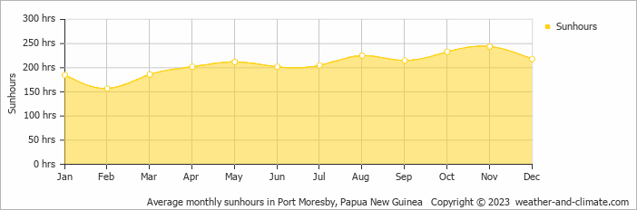 Average monthly hours of sunshine in Port Moresby, Papua New Guinea