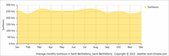 Average monthly hours of sunshine in Saint Barthélemy, Saint Barthélemy